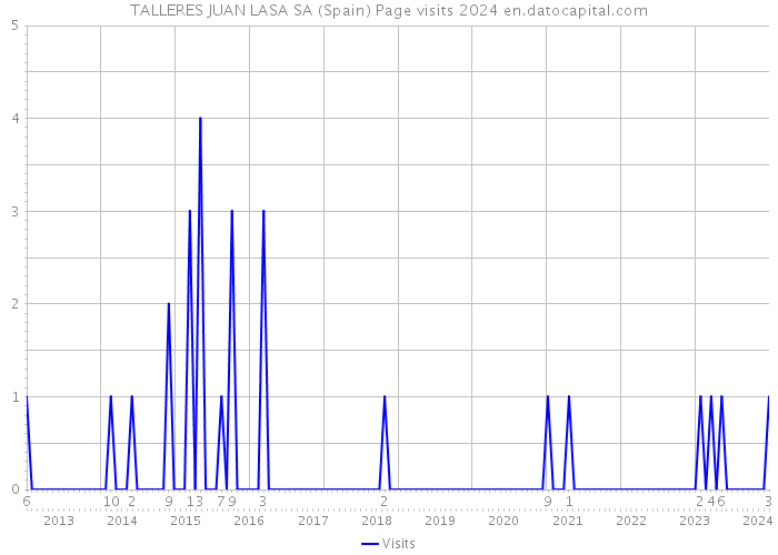 TALLERES JUAN LASA SA (Spain) Page visits 2024 