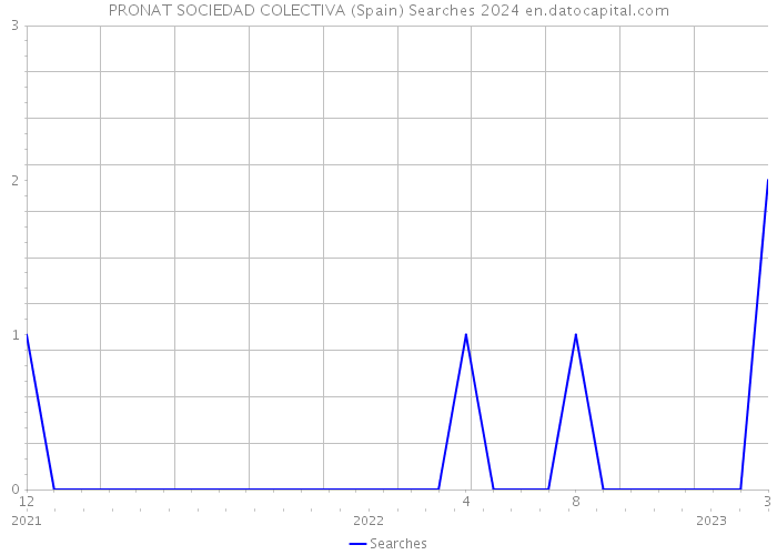 PRONAT SOCIEDAD COLECTIVA (Spain) Searches 2024 