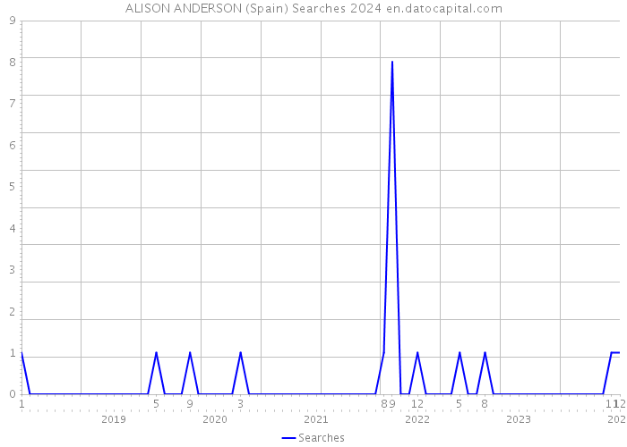 ALISON ANDERSON (Spain) Searches 2024 