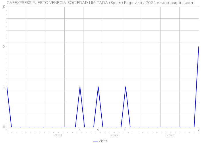 GASEXPRESS PUERTO VENECIA SOCIEDAD LIMITADA (Spain) Page visits 2024 