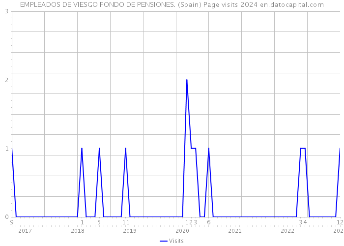 EMPLEADOS DE VIESGO FONDO DE PENSIONES. (Spain) Page visits 2024 