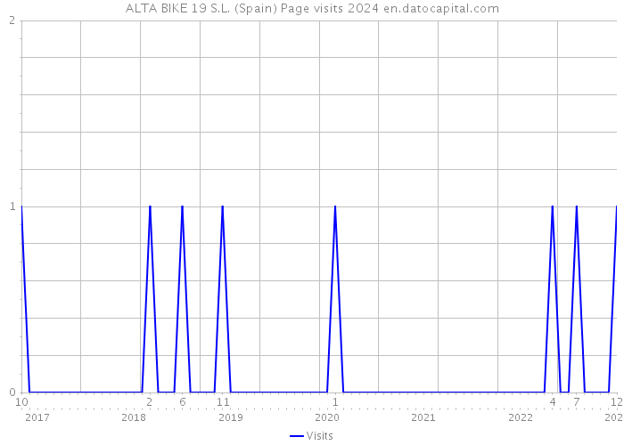ALTA BIKE 19 S.L. (Spain) Page visits 2024 