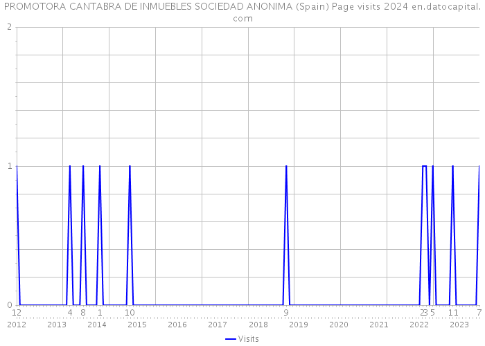 PROMOTORA CANTABRA DE INMUEBLES SOCIEDAD ANONIMA (Spain) Page visits 2024 