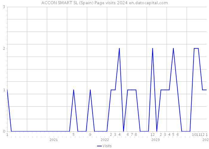 ACCON SMART SL (Spain) Page visits 2024 