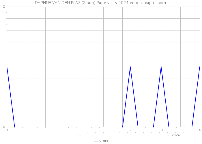 DAPHNE VAN DEN PLAS (Spain) Page visits 2024 