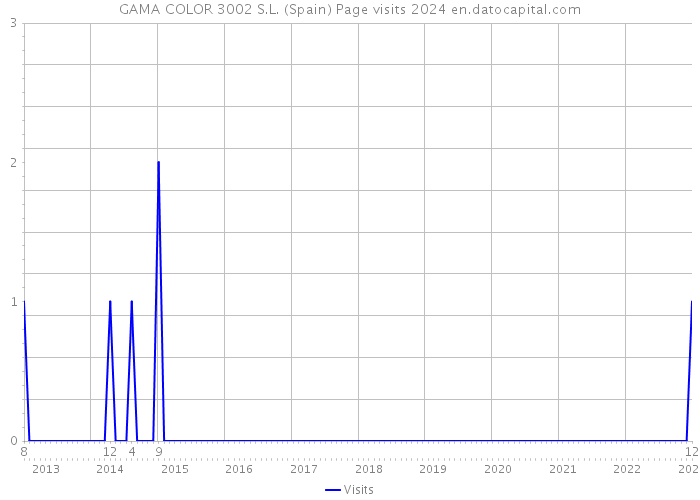 GAMA COLOR 3002 S.L. (Spain) Page visits 2024 