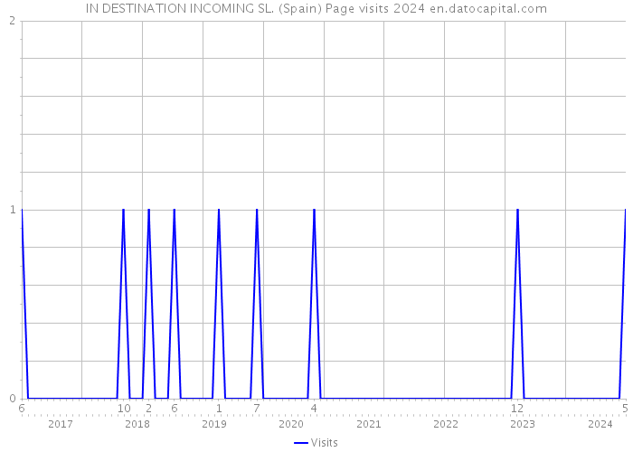 IN DESTINATION INCOMING SL. (Spain) Page visits 2024 