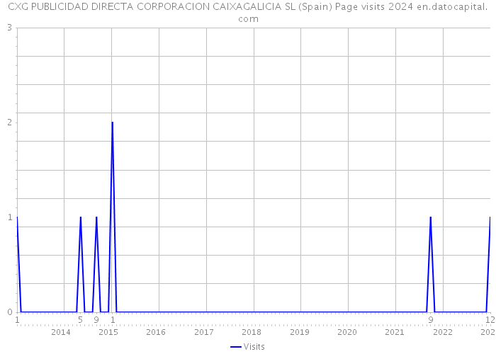 CXG PUBLICIDAD DIRECTA CORPORACION CAIXAGALICIA SL (Spain) Page visits 2024 