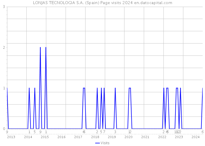 LONJAS TECNOLOGIA S.A. (Spain) Page visits 2024 