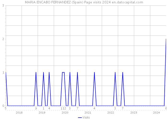 MARIA ENCABO FERNANDEZ (Spain) Page visits 2024 
