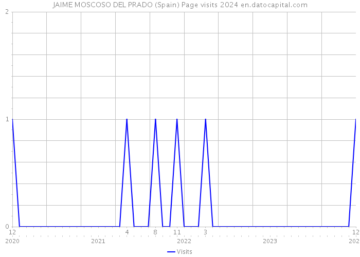 JAIME MOSCOSO DEL PRADO (Spain) Page visits 2024 