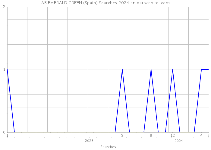 AB EMERALD GREEN (Spain) Searches 2024 