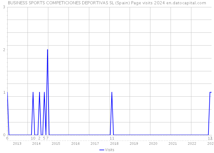 BUSINESS SPORTS COMPETICIONES DEPORTIVAS SL (Spain) Page visits 2024 