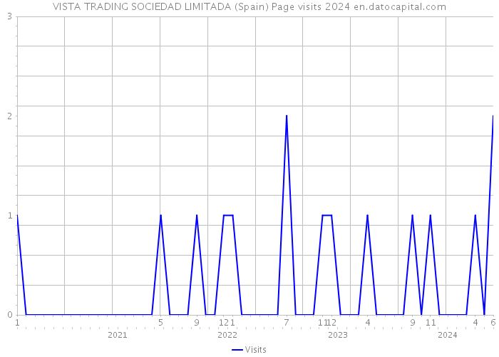 VISTA TRADING SOCIEDAD LIMITADA (Spain) Page visits 2024 