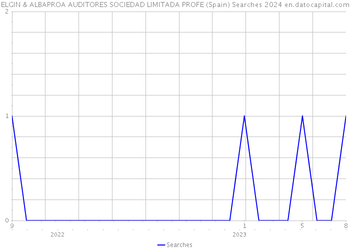 ELGIN & ALBAPROA AUDITORES SOCIEDAD LIMITADA PROFE (Spain) Searches 2024 