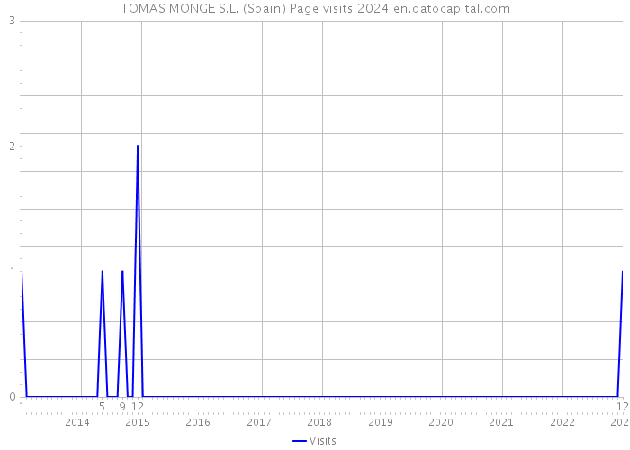 TOMAS MONGE S.L. (Spain) Page visits 2024 