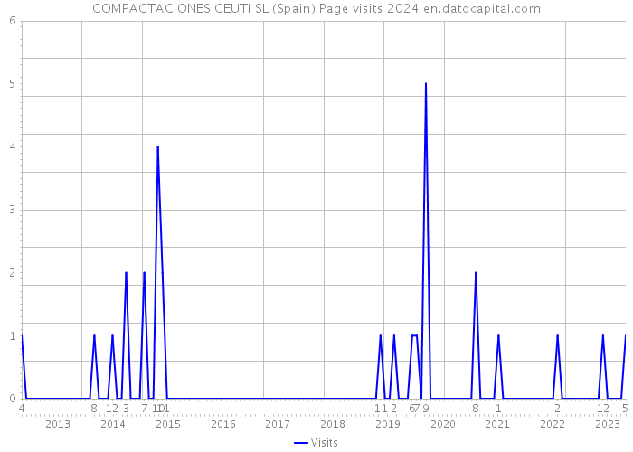 COMPACTACIONES CEUTI SL (Spain) Page visits 2024 