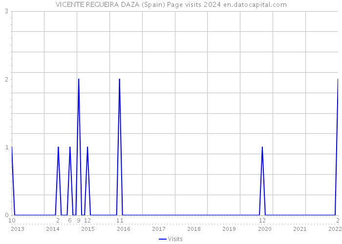 VICENTE REGUEIRA DAZA (Spain) Page visits 2024 