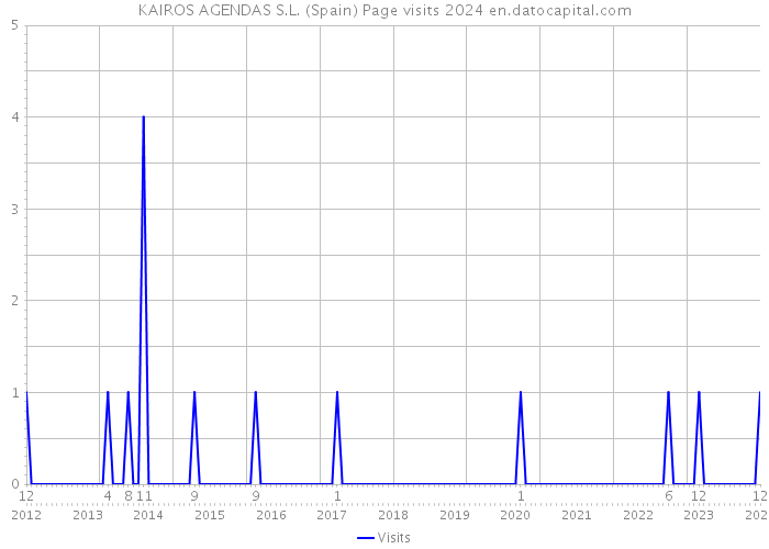 KAIROS AGENDAS S.L. (Spain) Page visits 2024 
