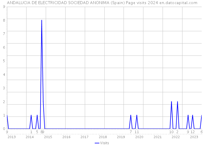 ANDALUCIA DE ELECTRICIDAD SOCIEDAD ANONIMA (Spain) Page visits 2024 
