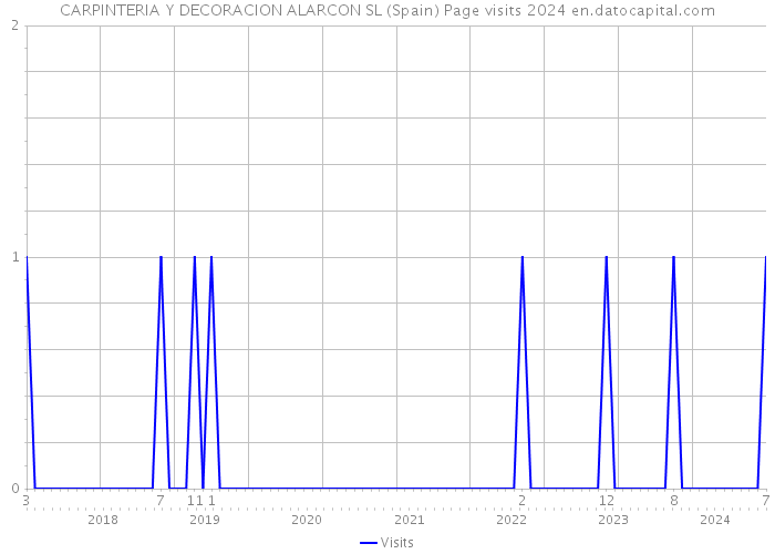 CARPINTERIA Y DECORACION ALARCON SL (Spain) Page visits 2024 