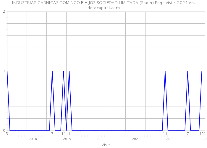 INDUSTRIAS CARNICAS DOMINGO E HIJOS SOCIEDAD LIMITADA (Spain) Page visits 2024 