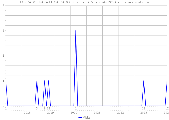 FORRADOS PARA EL CALZADO, S.L (Spain) Page visits 2024 
