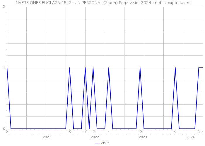 INVERSIONES EUCLASA 15, SL UNIPERSONAL (Spain) Page visits 2024 