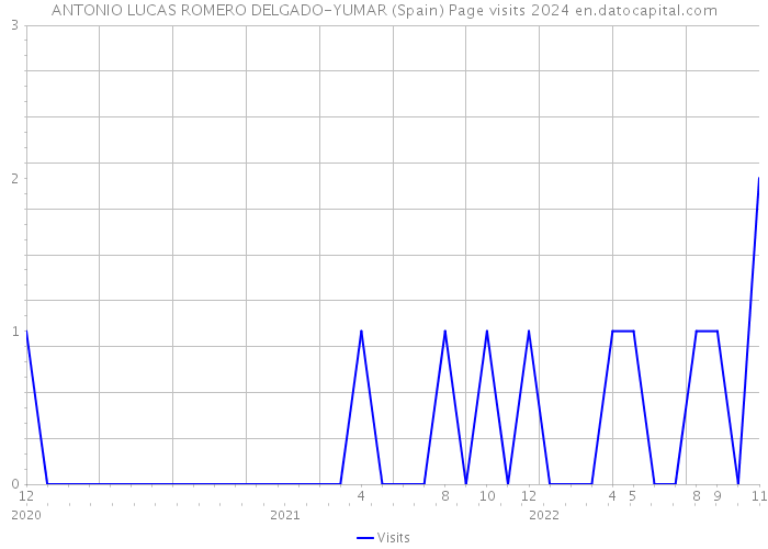 ANTONIO LUCAS ROMERO DELGADO-YUMAR (Spain) Page visits 2024 