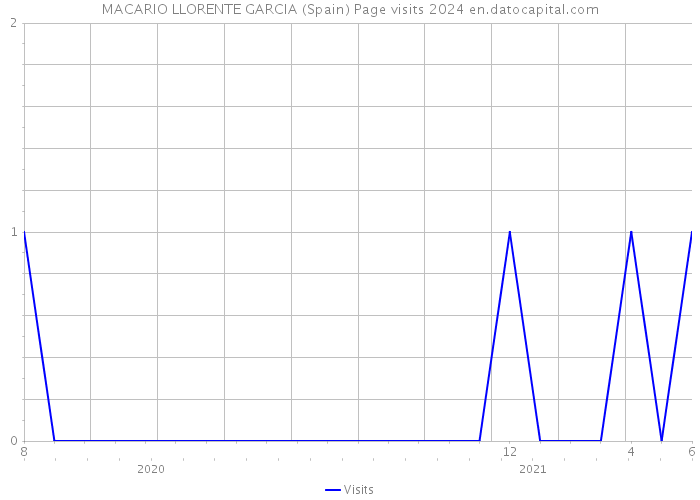 MACARIO LLORENTE GARCIA (Spain) Page visits 2024 