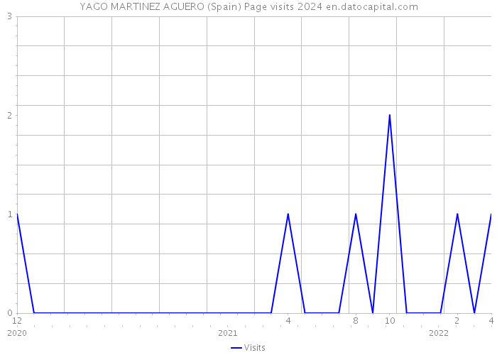 YAGO MARTINEZ AGUERO (Spain) Page visits 2024 