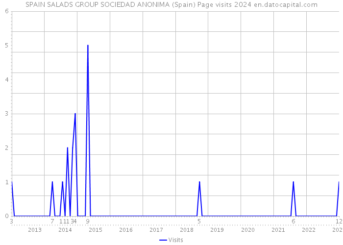 SPAIN SALADS GROUP SOCIEDAD ANONIMA (Spain) Page visits 2024 