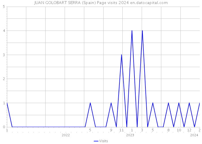 JUAN GOLOBART SERRA (Spain) Page visits 2024 