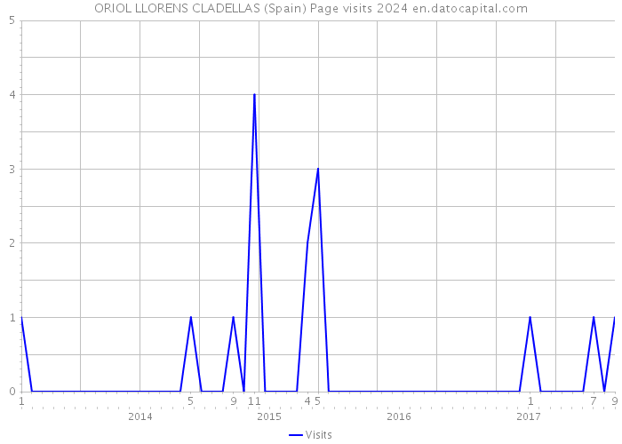 ORIOL LLORENS CLADELLAS (Spain) Page visits 2024 