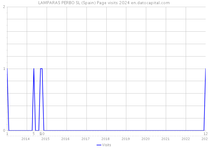 LAMPARAS PERBO SL (Spain) Page visits 2024 