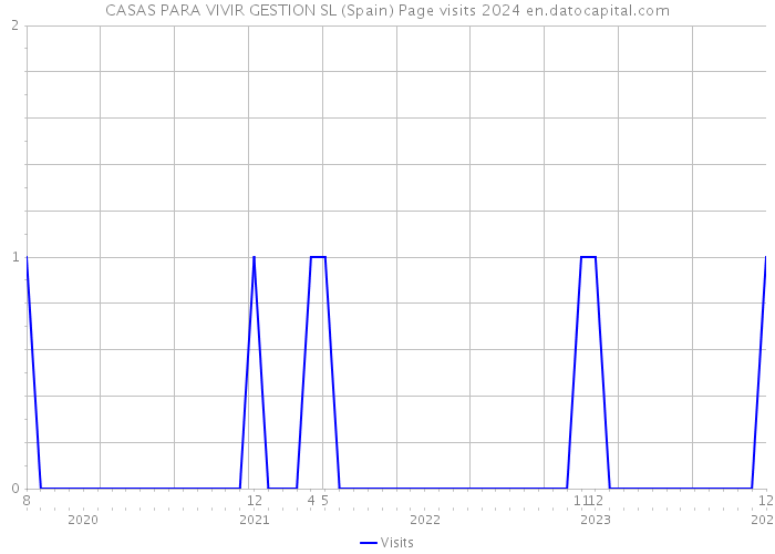 CASAS PARA VIVIR GESTION SL (Spain) Page visits 2024 
