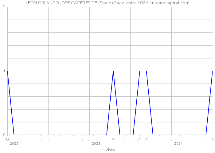 LEON ORLANDO JOSE CACERES DE (Spain) Page visits 2024 