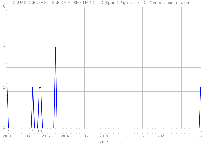 GRUAS ORENSE S.L. SUBIDA AL SEMINARIO, 10 (Spain) Page visits 2024 