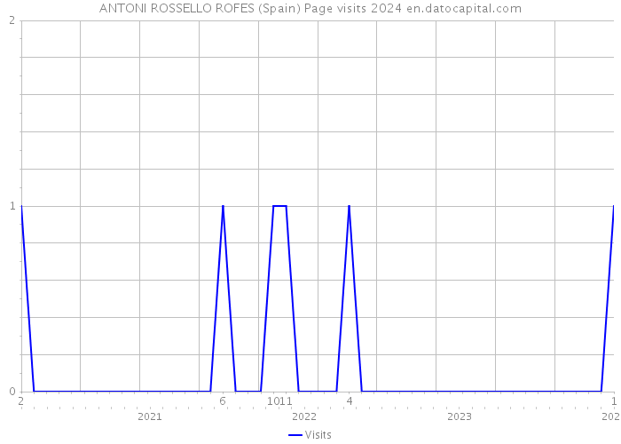 ANTONI ROSSELLO ROFES (Spain) Page visits 2024 