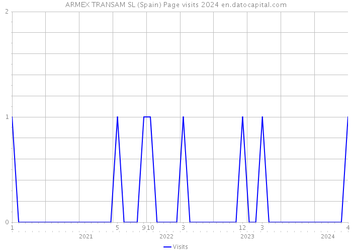 ARMEX TRANSAM SL (Spain) Page visits 2024 