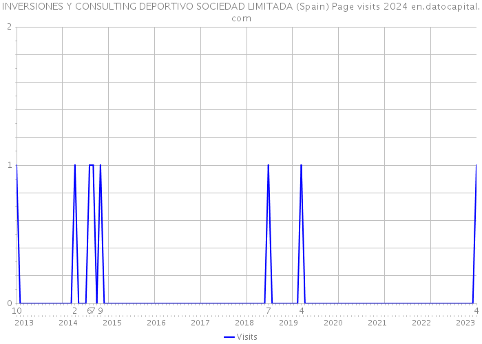 INVERSIONES Y CONSULTING DEPORTIVO SOCIEDAD LIMITADA (Spain) Page visits 2024 