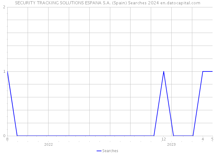SECURITY TRACKING SOLUTIONS ESPANA S.A. (Spain) Searches 2024 