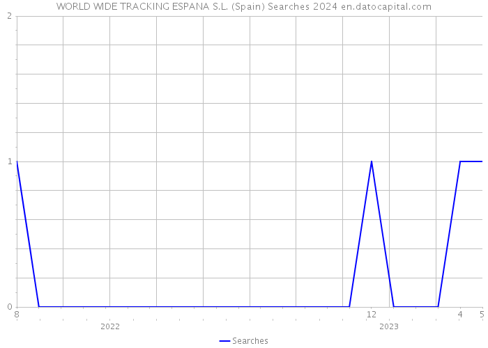 WORLD WIDE TRACKING ESPANA S.L. (Spain) Searches 2024 