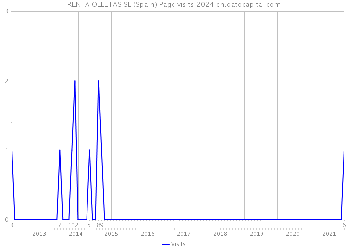 RENTA OLLETAS SL (Spain) Page visits 2024 