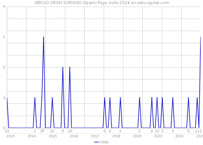 SERGIO ORON SORIANO (Spain) Page visits 2024 