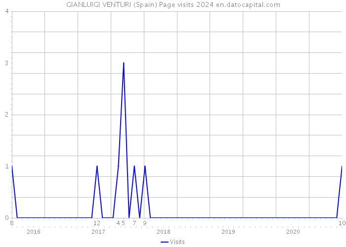 GIANLUIGI VENTURI (Spain) Page visits 2024 