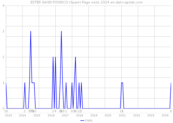 ESTER SANSI PONSICO (Spain) Page visits 2024 