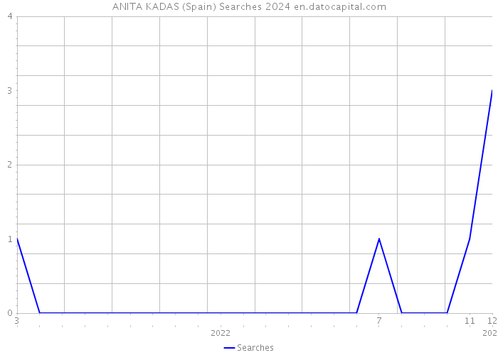 ANITA KADAS (Spain) Searches 2024 