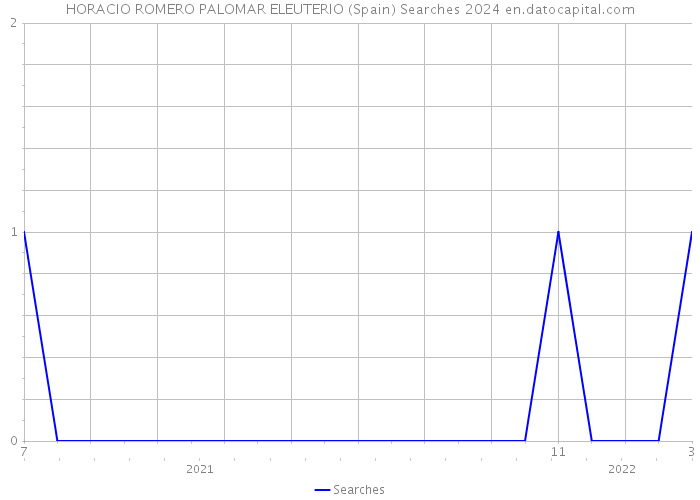 HORACIO ROMERO PALOMAR ELEUTERIO (Spain) Searches 2024 