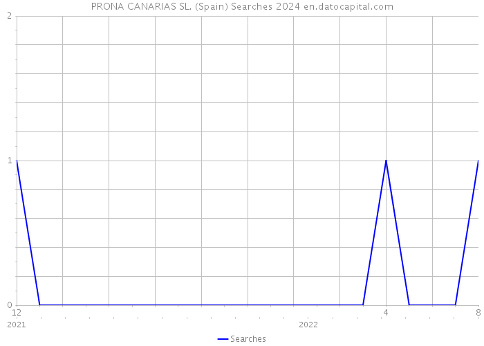 PRONA CANARIAS SL. (Spain) Searches 2024 